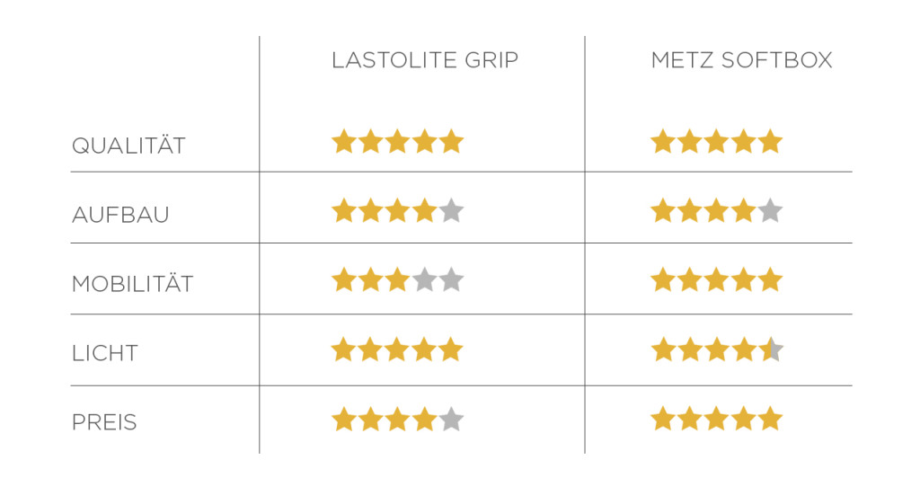 rating-metz-lastolite